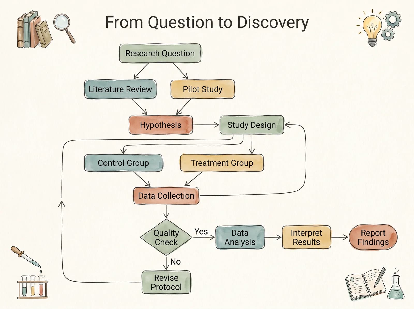 Research Workflow